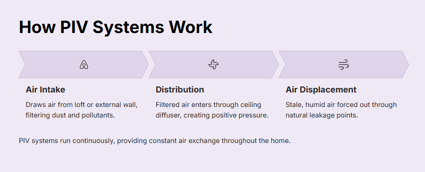 How PIV Systems Work (Positive Input Ventilation)